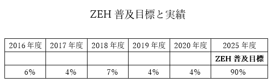 令和2年　ZEH（ネット・エネルギー・ハウス）の実績報告
