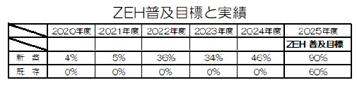 令和6年度　ZEH（ネット・エネルギー・ハウス）の実績報告