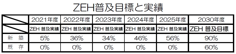 令和7年度　ZEH（ネット・エネルギー・ハウス）・ZEB（ネット・ゼロ・エネルギー・ビル）の実績報告