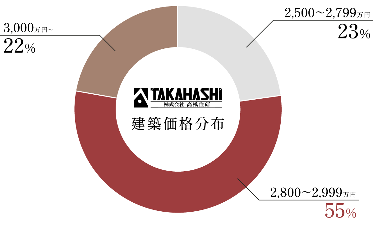 価格グラフ